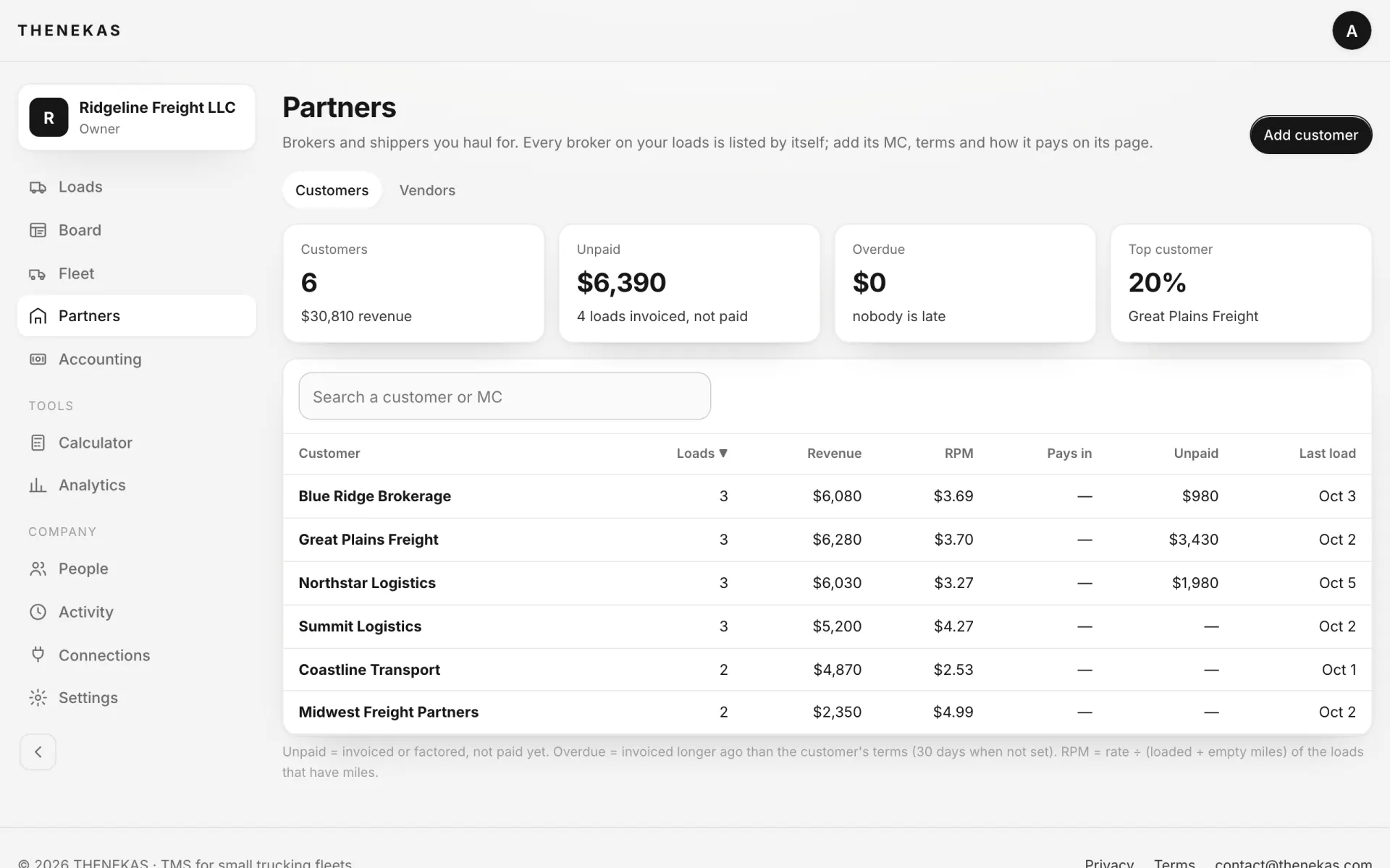 Partners: customers with loads, revenue, rate per mile, days to pay, unpaid and overdue amounts.